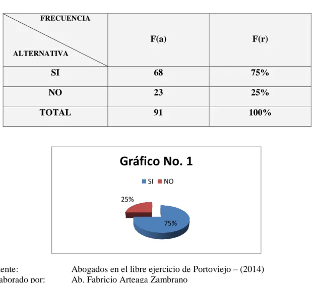 Gráfico No. 1 