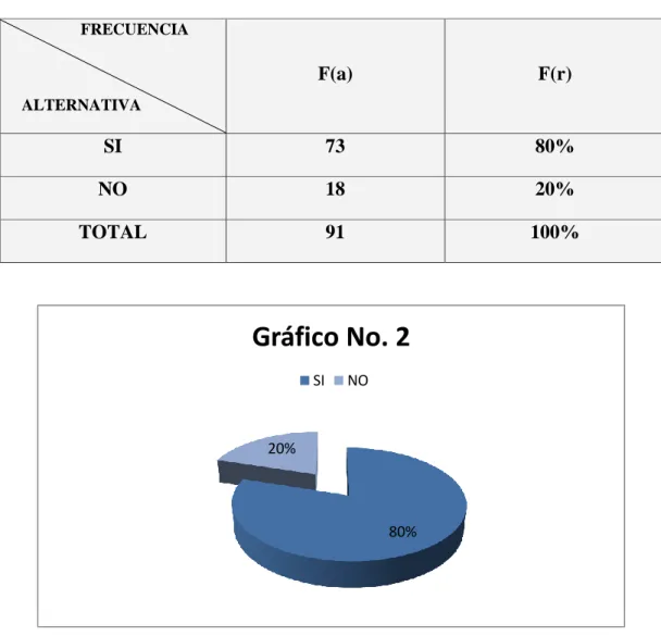 Gráfico No. 2 