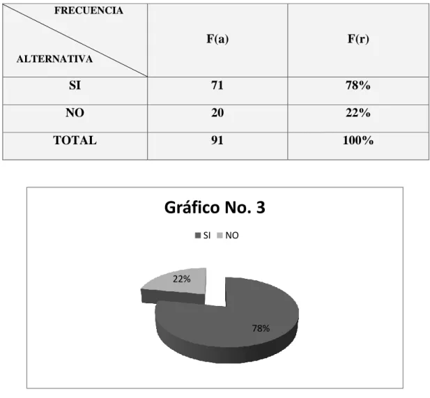 Gráfico No. 3 