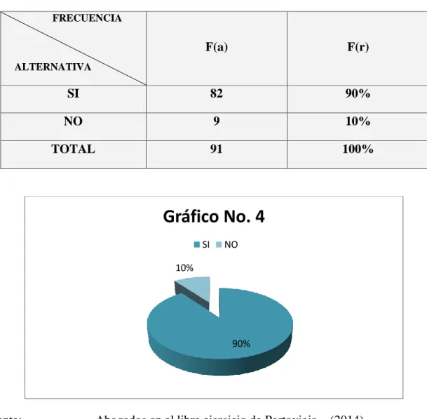 Gráfico No. 4 