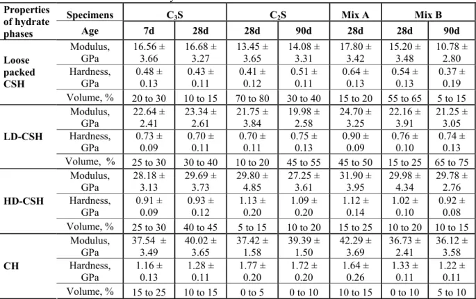 Table 4. Summary of the statistical nanoindentation test results 
