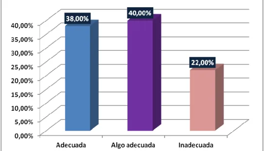 Gráfico 4: Infraestructura adecuada para recepción y almacenaje 