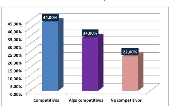 Gráfico 6: Precios competitivos 