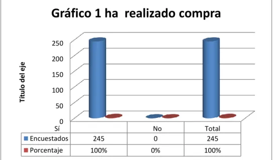 Gráfico 1 ha  realizado compra