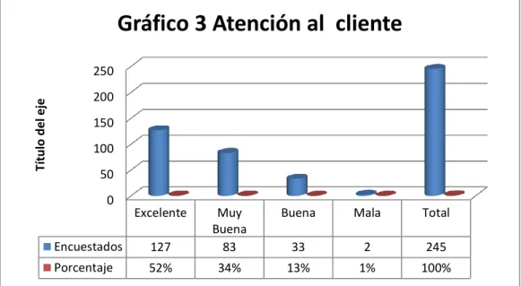 Gráfico 3 Atención al  cliente