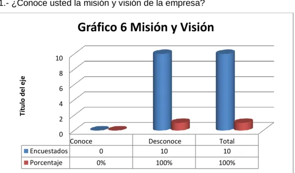 Gráfico 6 Misión y Visión