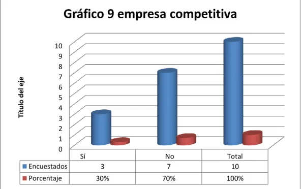 Gráfico 9 empresa competitiva