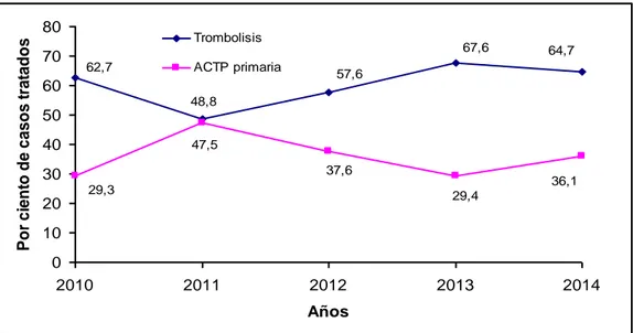 Gráfico 2. Por ciento de casos tratados por trombolisis y ACTP primaria en los cinco años de estudio