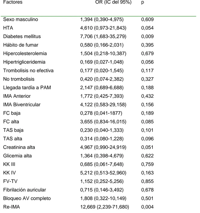 Tabla  #  5:  Modelo  de  regresión  logística.  Mortalidad  hospitalaria  como  variable  dependiente