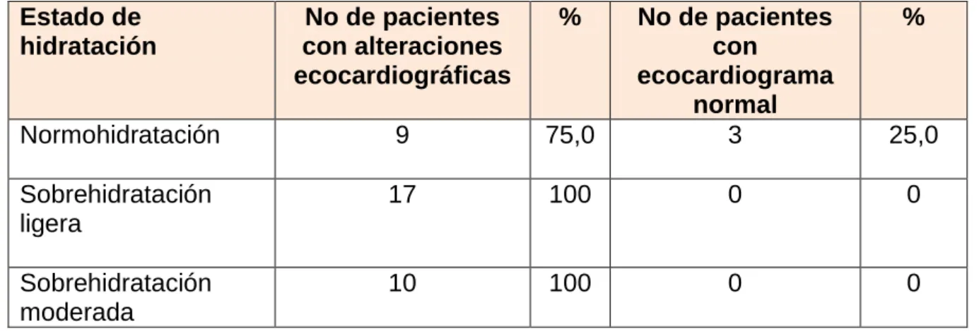 Tabla 3 Presencia de pacientes con alteraciones en el Eco según el estado de hidratación
