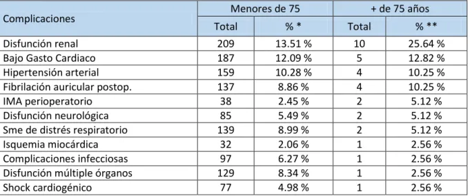 Tabla 4. Complicaciones postoperatorias.  