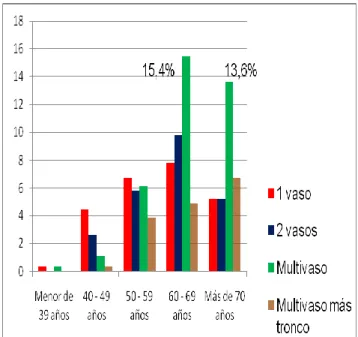 Gráfico  3:  Distribución  de  pacientes  según  forma  clínica  de presentación. 