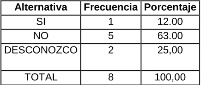 Tabla  N° 2. Pregunta 2.  Administrativos 