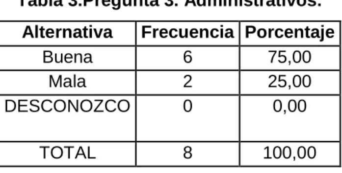 Tabla 3.Pregunta 3. Administrativos. 