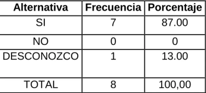 Tabla 4.Pregunta 4. Administrativos  