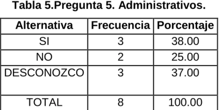 Tabla 5.Pregunta 5. Administrativos. 