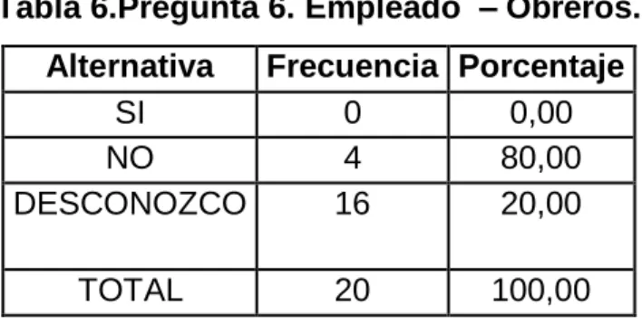 Tabla 6.Pregunta 6. Empleado  – Obreros. 