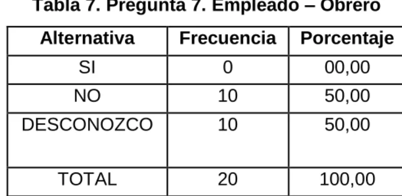 Tabla 7. Pregunta 7. Empleado – Obrero 