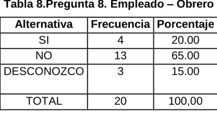 Tabla 8.Pregunta 8. Empleado – Obrero 