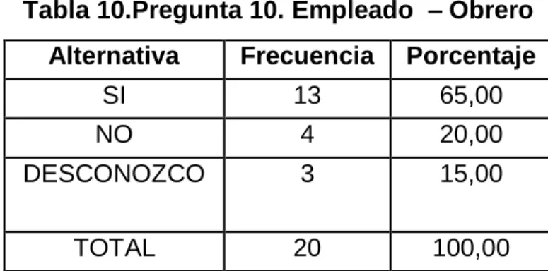 Tabla 10.Pregunta 10. Empleado  – Obrero 