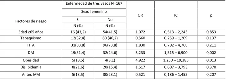 Tabla 3. Factores de riesgo en pacientes con enfermedad de tres vasos según sexo. 