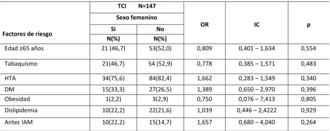 Tabla 4. Factores de riesgo en pacientes con enfermedad de TCI según sexo. 