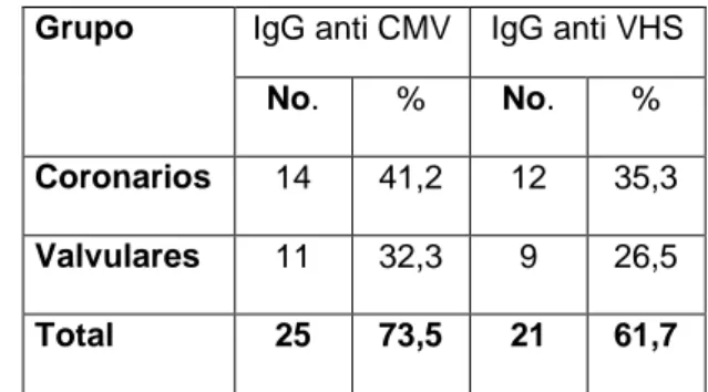 Tabla  1  Prevalencia  de  IgG  anti  CMV  y  IgG  anti 