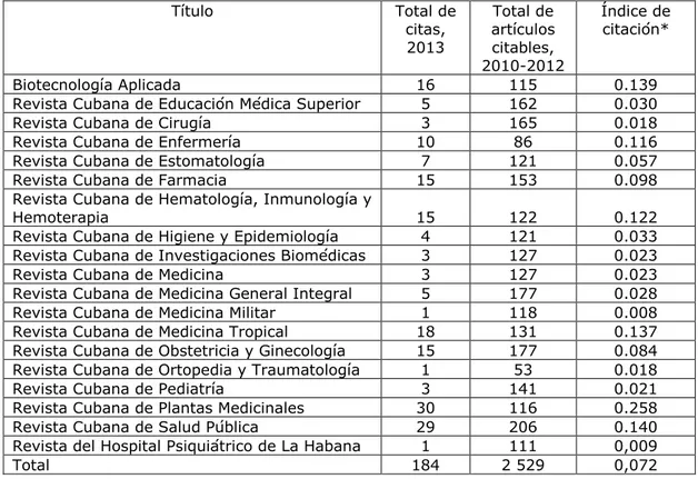 Tabla 3. Índice de citación de revistas cubanas de salud de Cuba procesadas por Scopus, 2013
