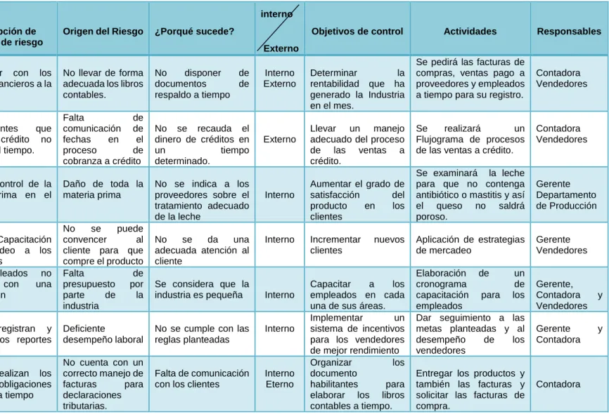 Tabla 2 Matriz de identificación de eventos 