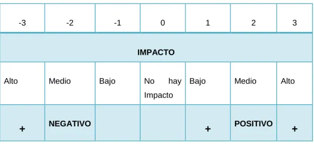 Tabla 6.  Tabla de puntuaciones para calificar los impactos. 