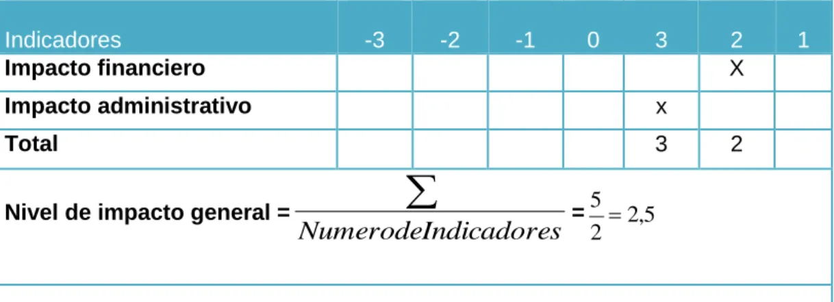 Tabla 9 Variables que califican el impacto general. 