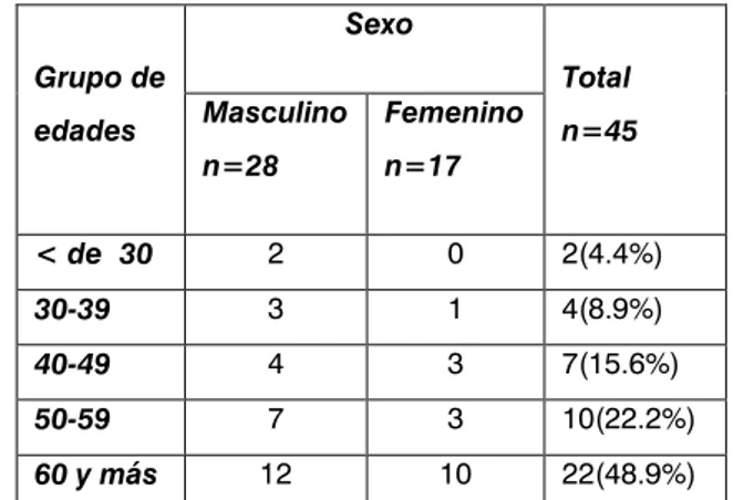 Tabla No.1. Grupo Etáreo  Grupo de   edades                   Sexo  Total  n=45                  Masculino   n=28  Femenino n=17  &lt; de  30  2  0  2(4.4%)  30-39                                    3  1  4(8.9%)  40-49  4  3  7(15.6%)  50-59  7  3  10(22.