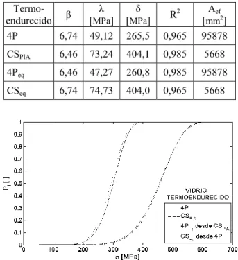 Figura 7. Función de distribución triparamétrica de  Weibull para vidrio termoendurecido