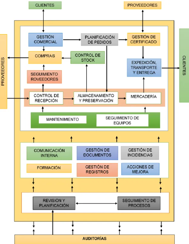 Figura 14 Mapa de Procesos de seguridad 