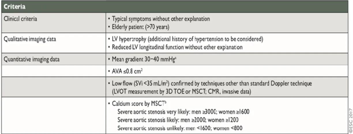 Tabla  6.  Criterios  que  incrementan  la  probabilidad  de  estenosis  aórtica  severa  en  pacientes  con área valvular aórtica menor de 1 cm2, más un gradiente de presión media  transvalvular 
