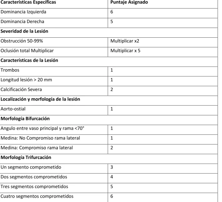 Tabla 1. Variables medidas por el score SYNTAX 