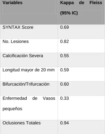 Gráfico  1.  Correlación  del  SYNTAX  score  calculado 