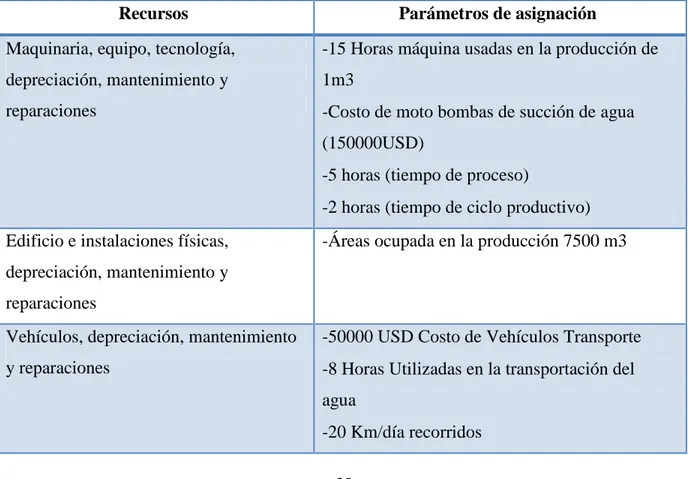Tabla N°3: Relación de los recursos (USD) con las actividades a través de parámetros 