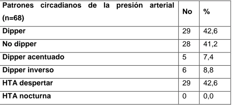 Tabla 2. Distribución de los patrones circadianos de la presión arterial.  Patrones  circadianos  de  la  presión  arterial 