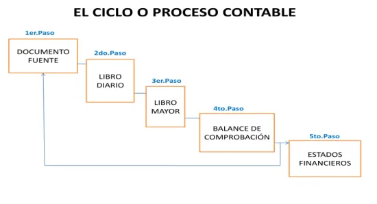 Figura  N.1: Ciclo  del proceso contable 