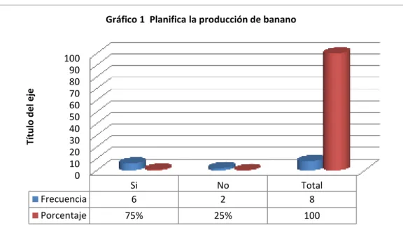 Gráfico 1  Planifica la producción de banano