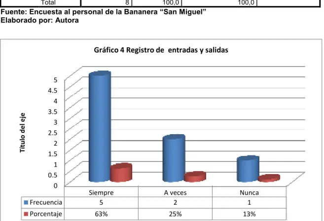 Tabla 4 : Registro las entradas y salidas de insumos 