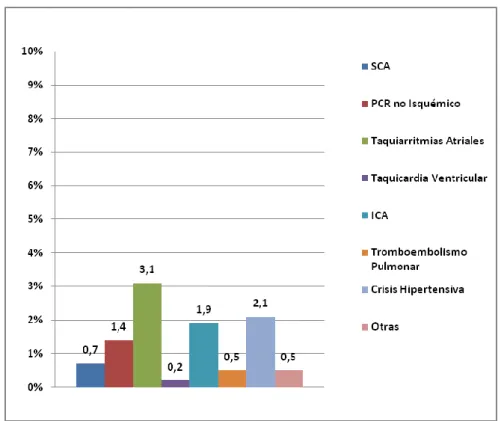 Figura 1. Tipos de Complicaciones Cardiovasculares Postoperatorias. Un mismo paciente pudo presentar más de una complica- complica-ción cardiovascular postoperatoria