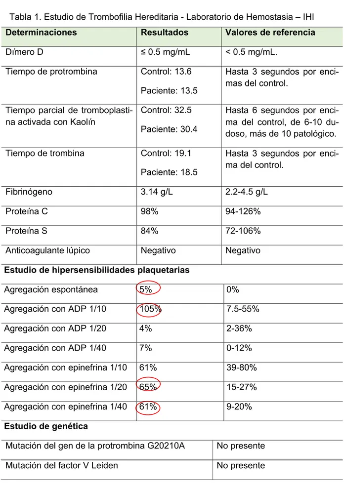 Tabla  1.  Estudio  de  Trombofilia  Hereditaria  -­  Laboratorio  de  Hemostasia  –  IHI  