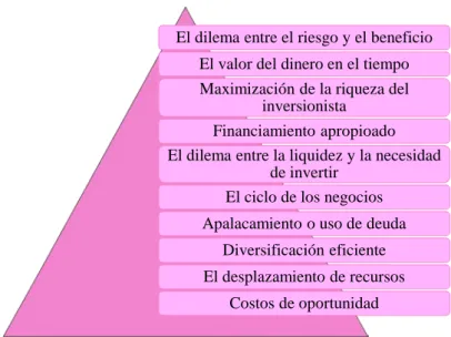 Cuadro 2 Principios de las Finanzas 