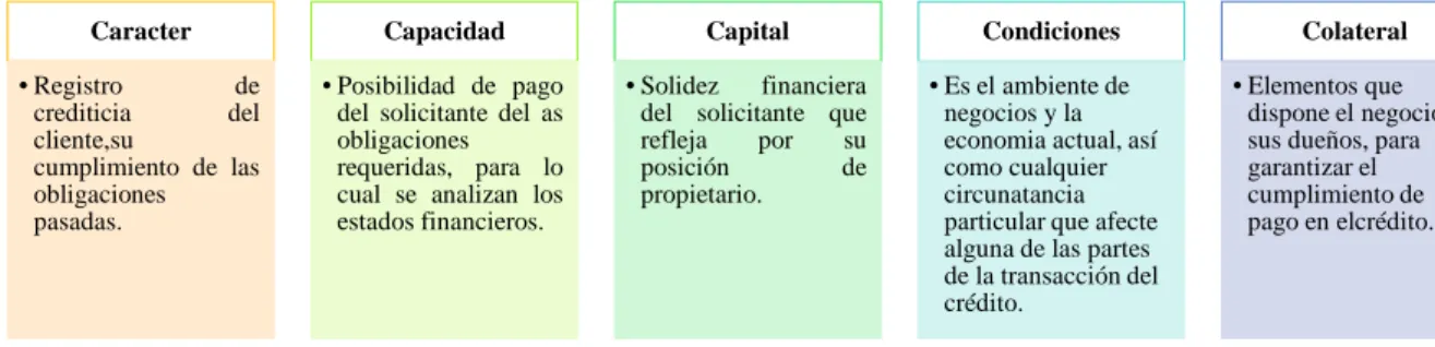 Cuadro 7 Importancia de los factores