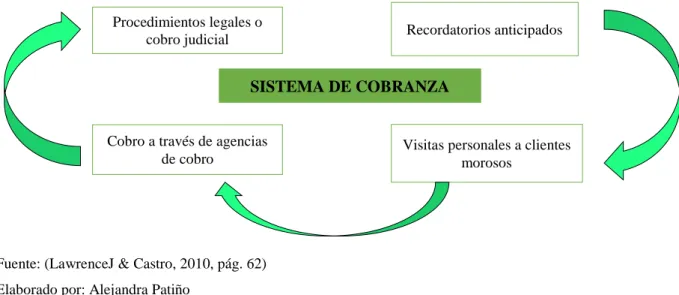 Cuadro 9 Sistema de cobranza 