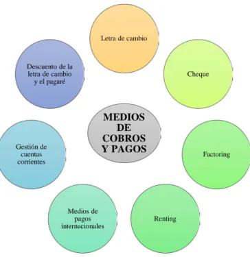 Cuadro 10 Medios de cobros y pagos 