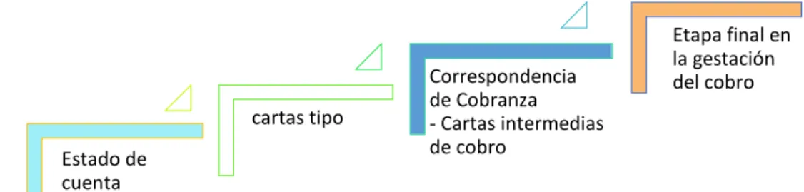 Cuadro 11 Procedimiento de cobranza