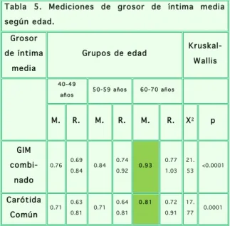 Tabla  5.  Mediciones  de  grosor  de  íntima  media  según edad. 